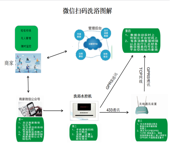 湖北掃碼洗浴操作解析