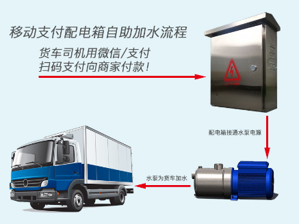 湖北貨車司機(jī)自助加水控水管理系統(tǒng)